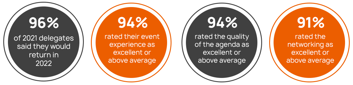 96% of delegates said the would attend in 2022; 94% rated their event experience as excellent or above average; 94% rated the quality of the agenda as excellent or above average; 91% rated the networking as excellent or above average