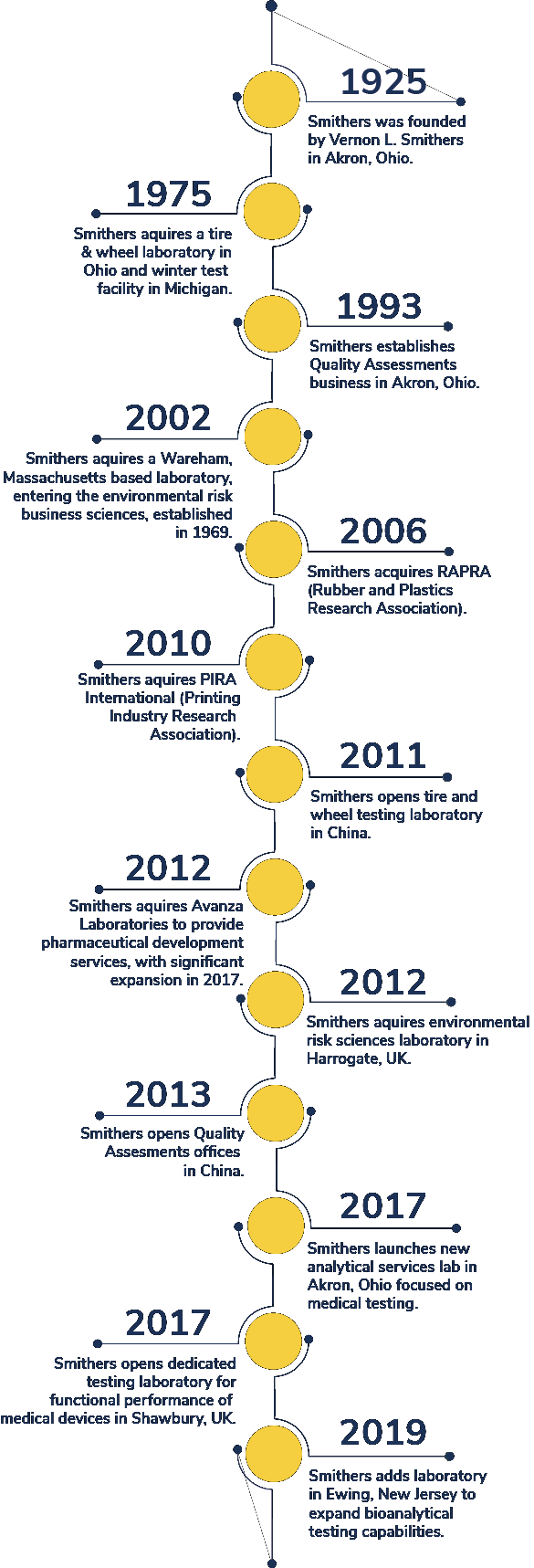A timeline of Smithers' organizational history
