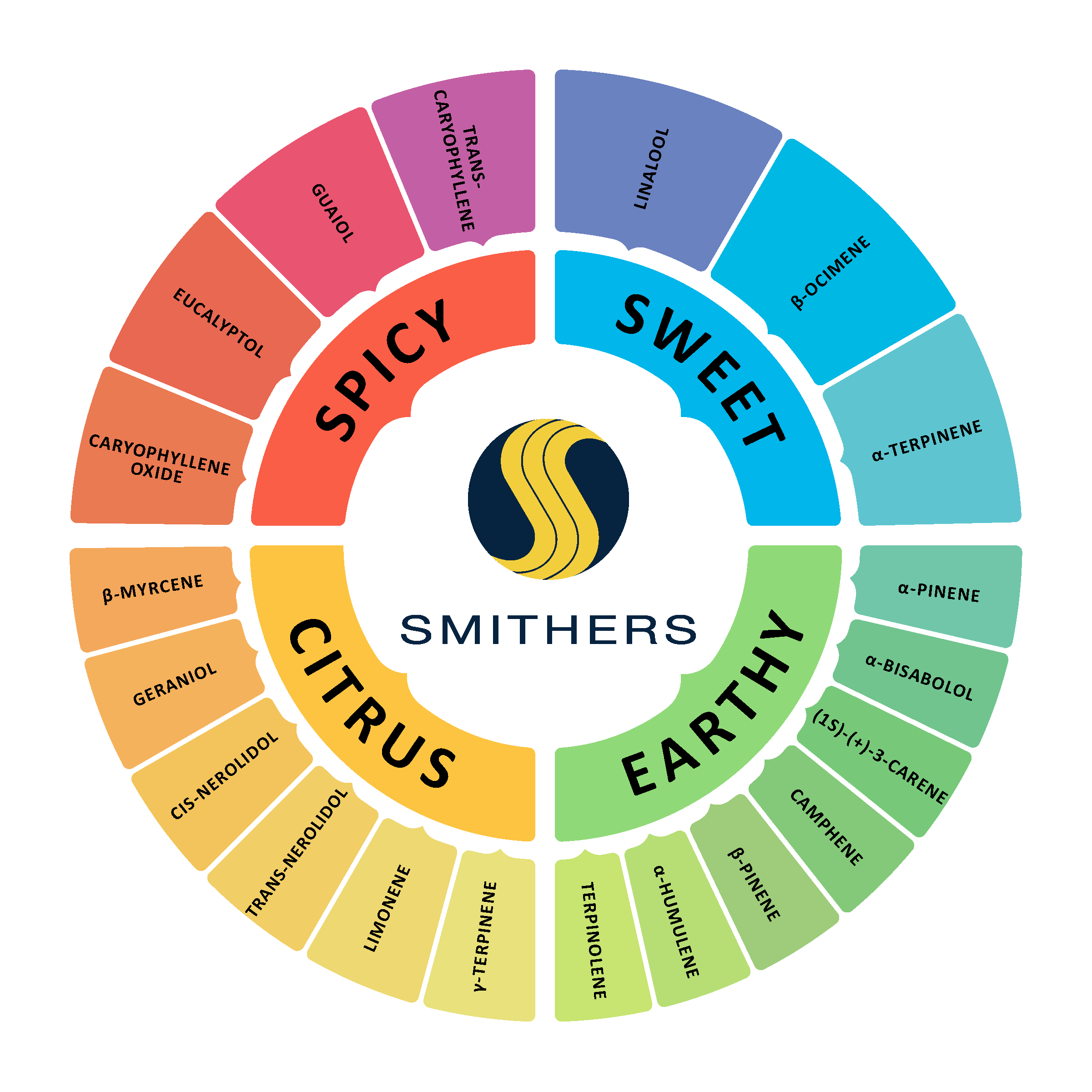Pinwheel graphic demonstrating the different terpenes Smithers tests